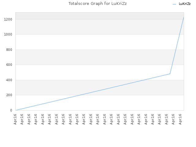 Totalscore Graph for LuKriZz