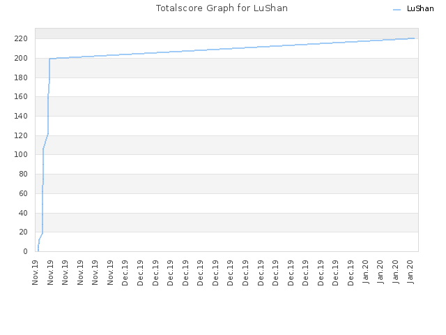 Totalscore Graph for LuShan