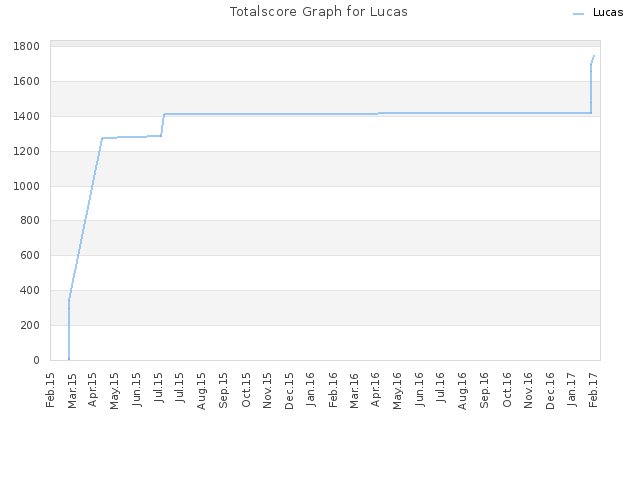 Totalscore Graph for Lucas