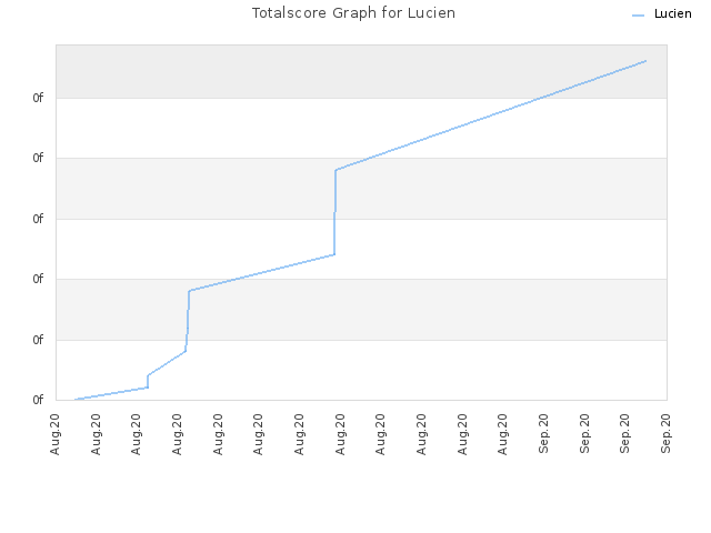 Totalscore Graph for Lucien