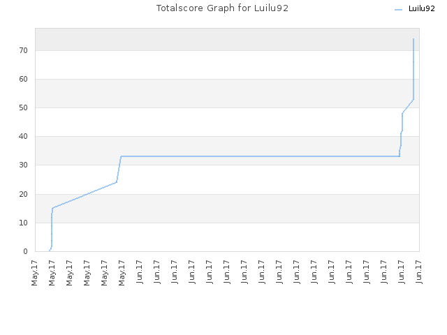 Totalscore Graph for Luilu92