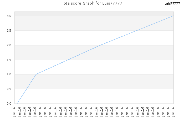 Totalscore Graph for Luis77777