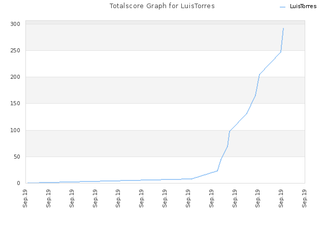 Totalscore Graph for LuisTorres