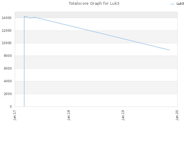 Totalscore Graph for Luk3