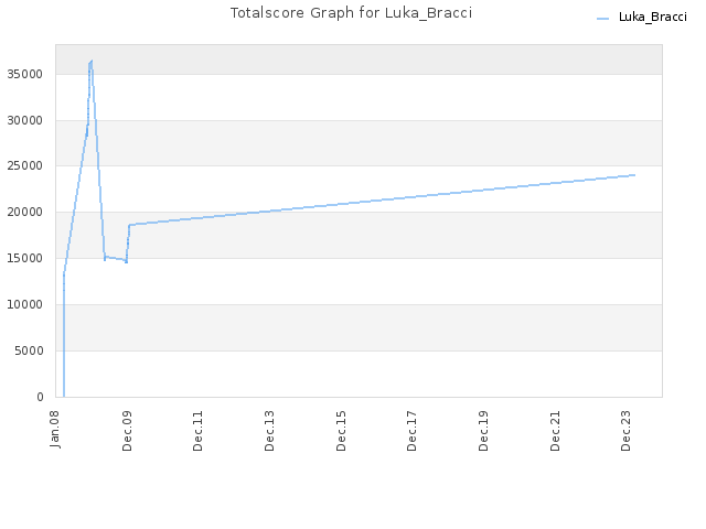 Totalscore Graph for Luka_Bracci