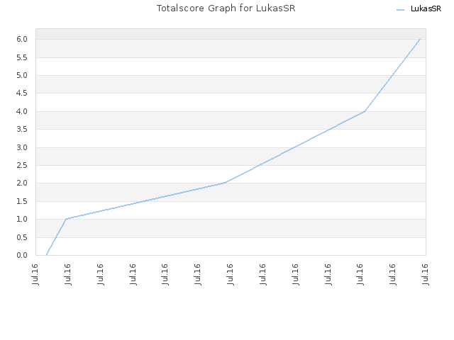 Totalscore Graph for LukasSR