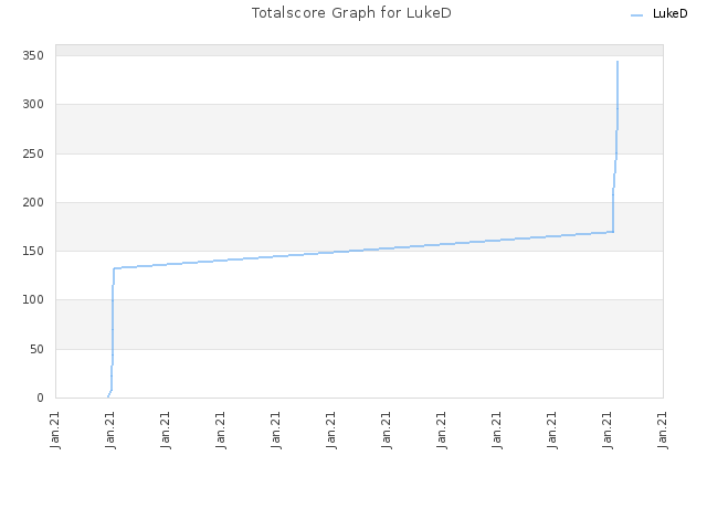 Totalscore Graph for LukeD