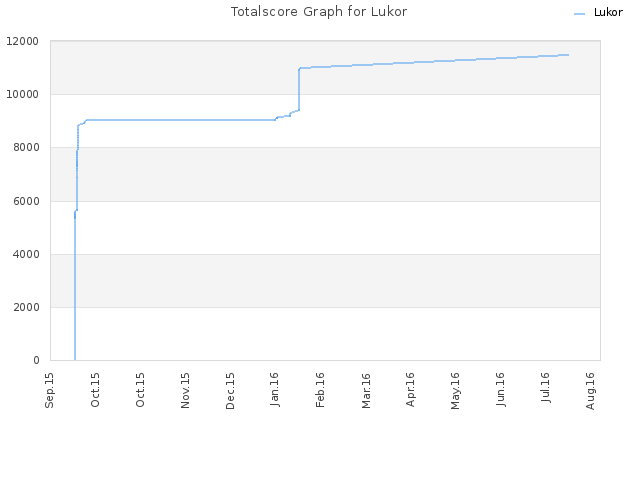 Totalscore Graph for Lukor