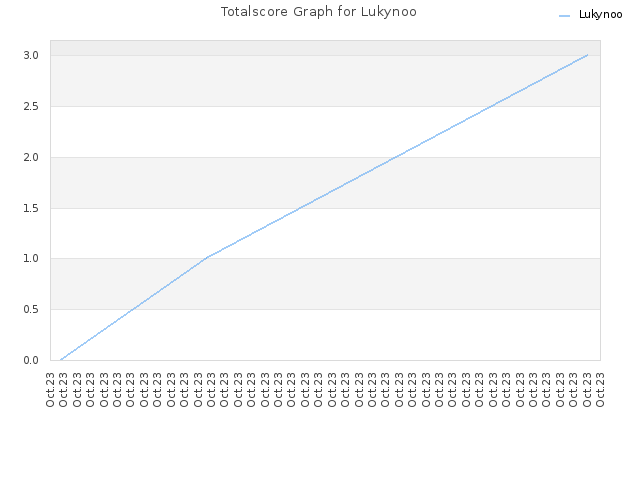 Totalscore Graph for Lukynoo