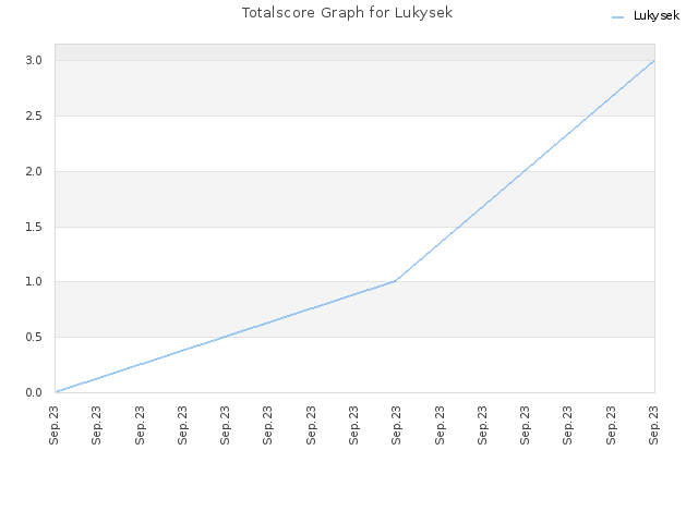 Totalscore Graph for Lukysek