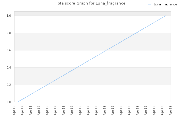 Totalscore Graph for Luna_fragrance