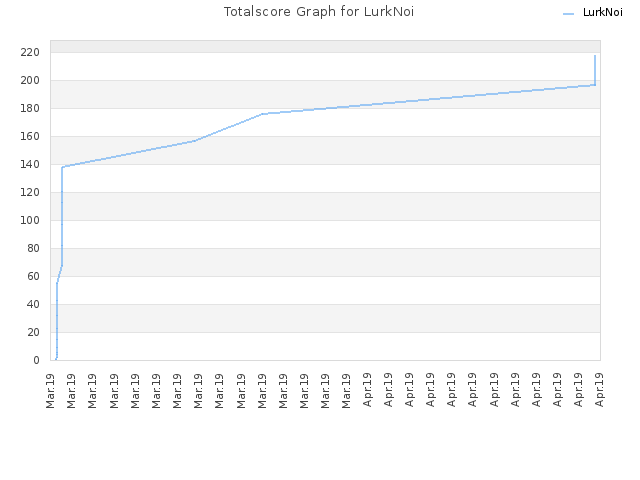Totalscore Graph for LurkNoi
