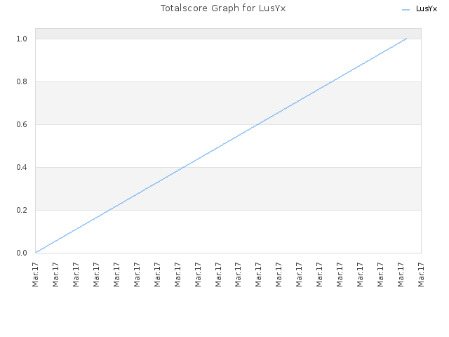 Totalscore Graph for LusYx