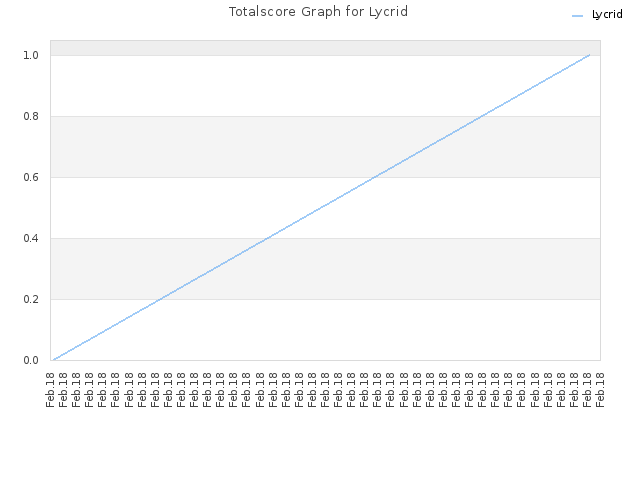 Totalscore Graph for Lycrid