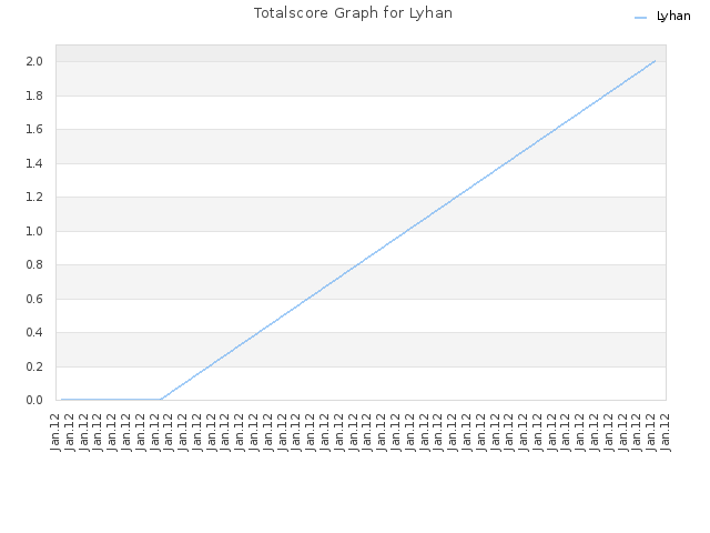 Totalscore Graph for Lyhan