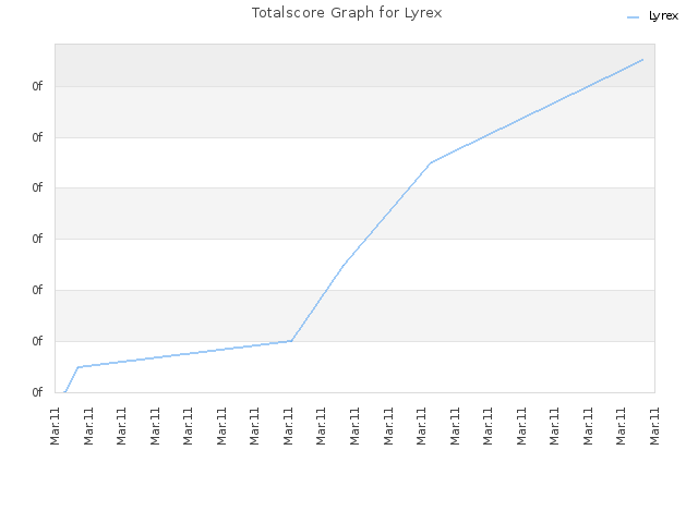Totalscore Graph for Lyrex