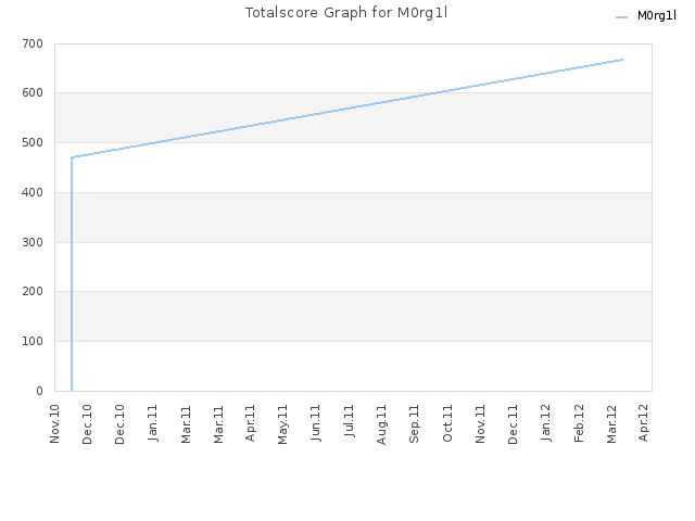 Totalscore Graph for M0rg1l