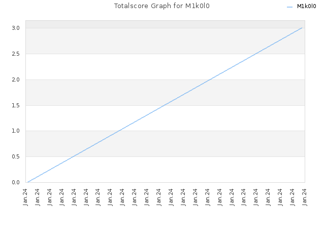 Totalscore Graph for M1k0l0