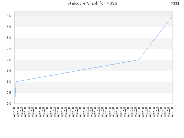Totalscore Graph for M33S