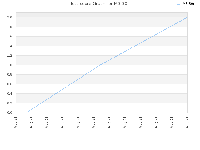 Totalscore Graph for M3t30r