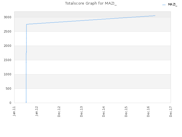 Totalscore Graph for MAZI_