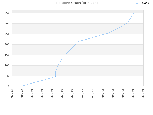 Totalscore Graph for MCano