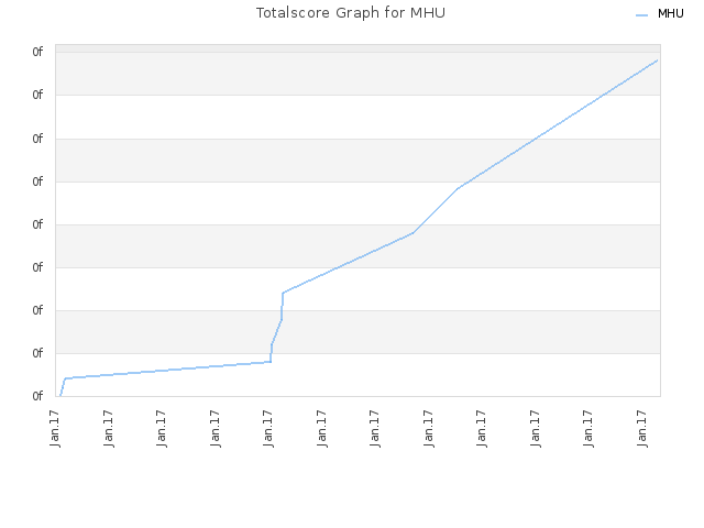 Totalscore Graph for MHU