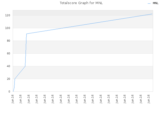 Totalscore Graph for MNL