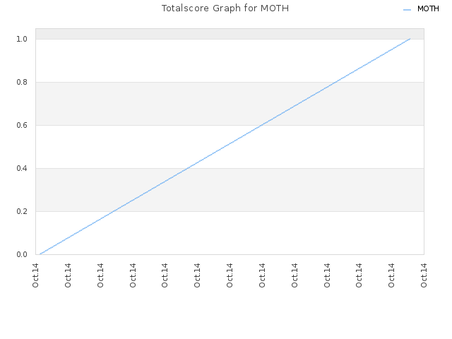 Totalscore Graph for MOTH