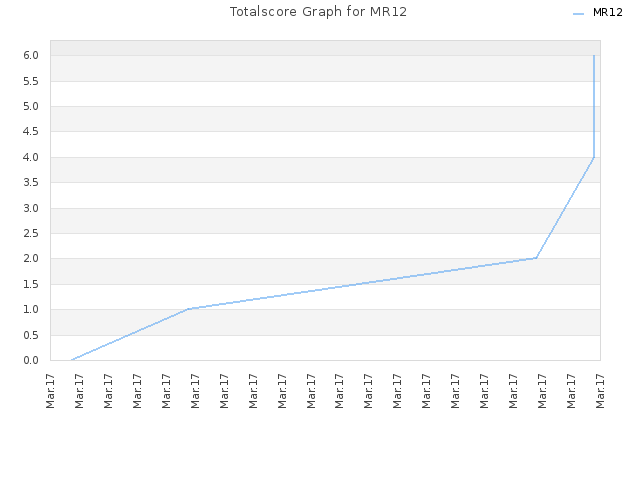 Totalscore Graph for MR12