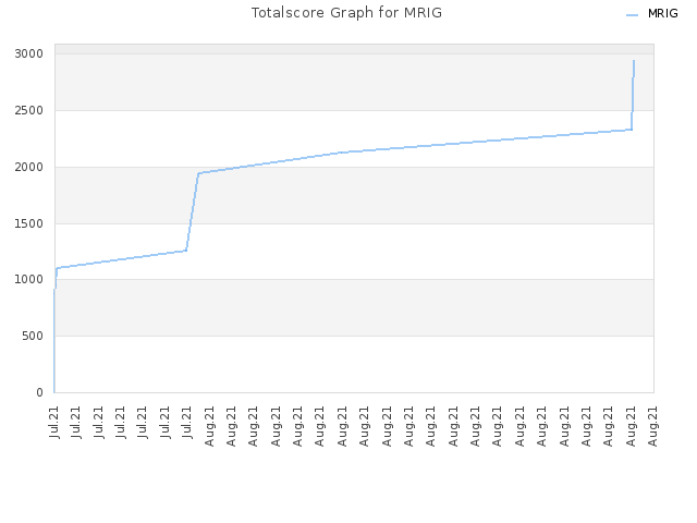 Totalscore Graph for MRIG