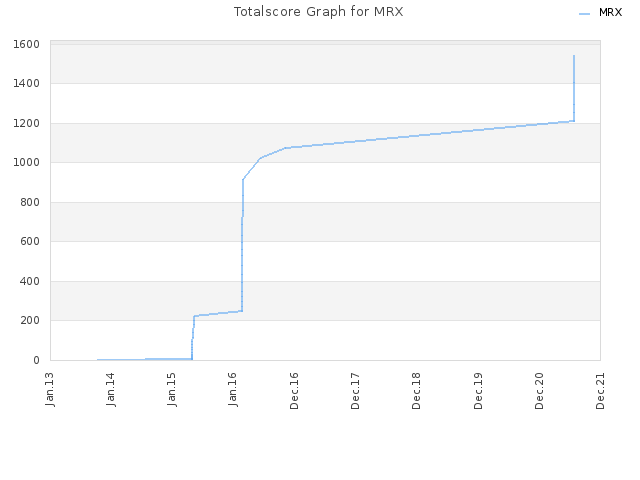 Totalscore Graph for MRX