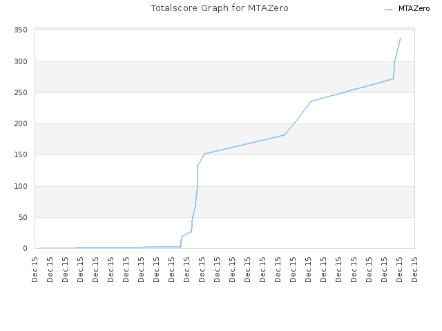 Totalscore Graph for MTAZero