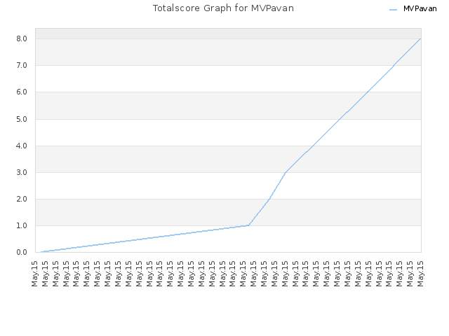 Totalscore Graph for MVPavan