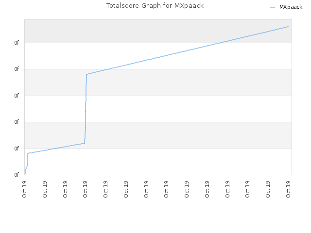 Totalscore Graph for MXpaack