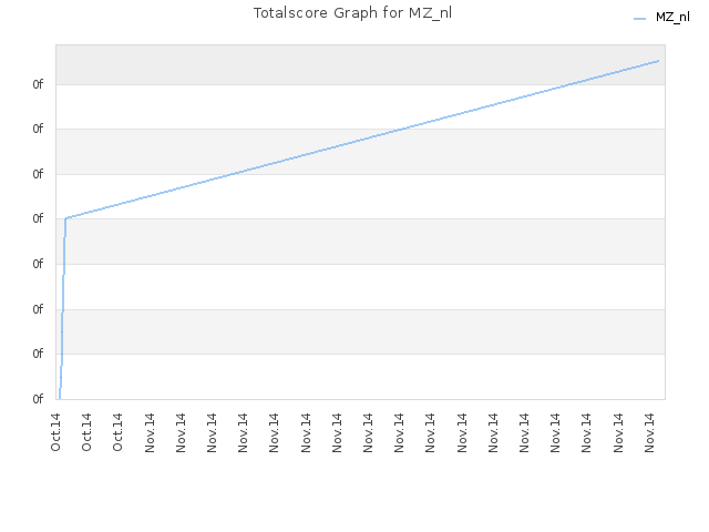 Totalscore Graph for MZ_nl