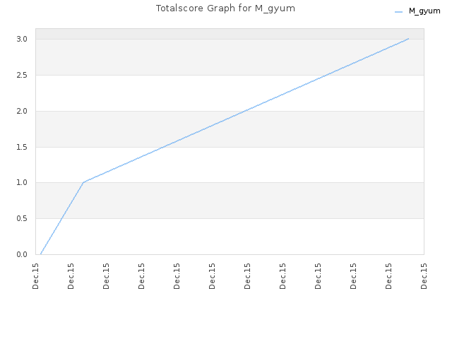 Totalscore Graph for M_gyum