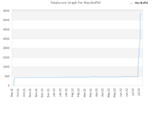 Totalscore Graph for MacStoffel