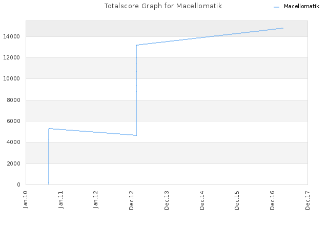 Totalscore Graph for Macellomatik