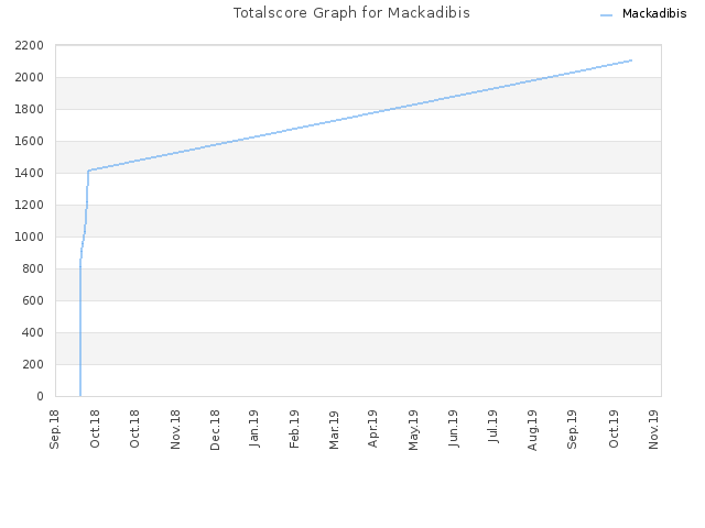 Totalscore Graph for Mackadibis