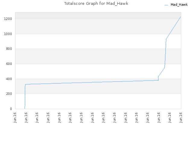 Totalscore Graph for Mad_Hawk