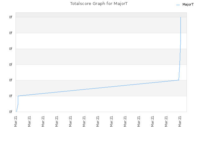 Totalscore Graph for MajorT