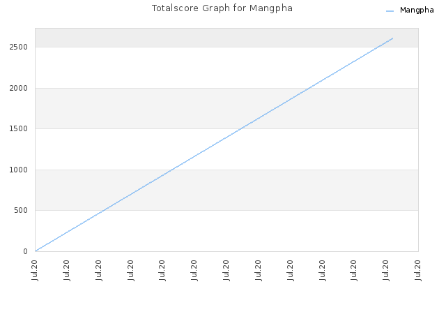 Totalscore Graph for Mangpha