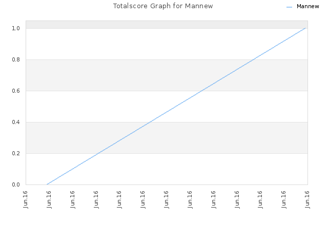 Totalscore Graph for Mannew
