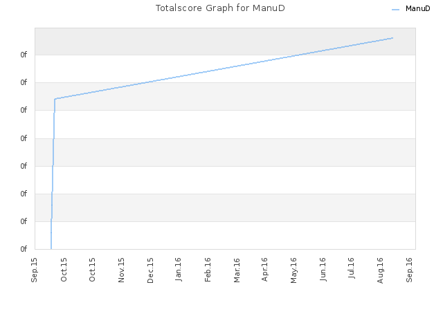 Totalscore Graph for ManuD