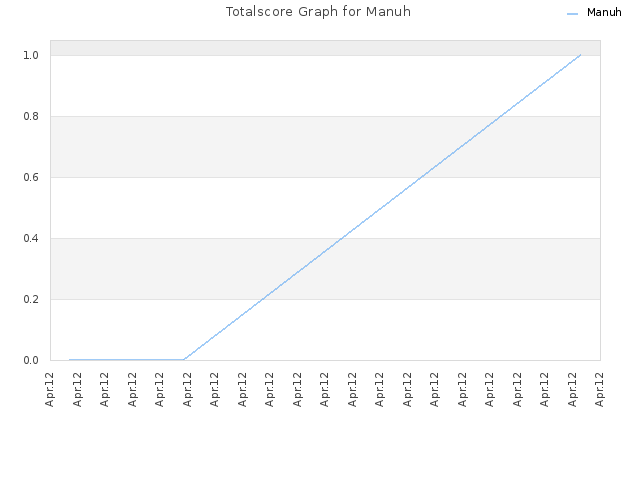 Totalscore Graph for Manuh