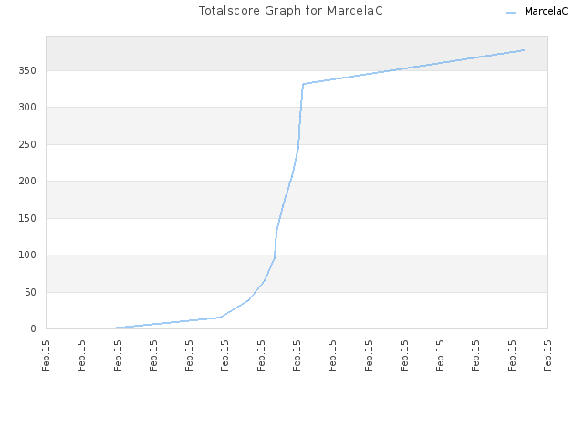 Totalscore Graph for MarcelaC