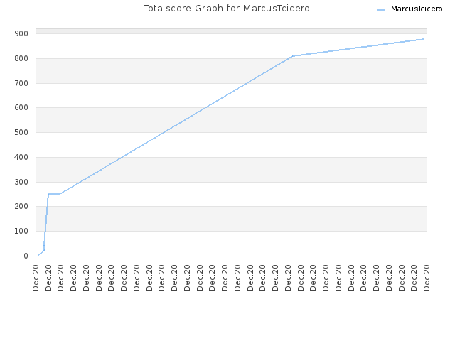 Totalscore Graph for MarcusTcicero