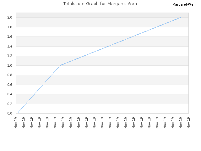 Totalscore Graph for Margaret-Wen