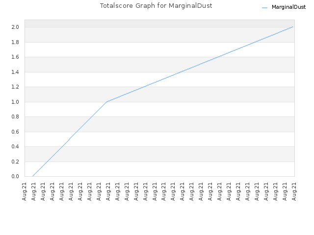 Totalscore Graph for MarginalDust
